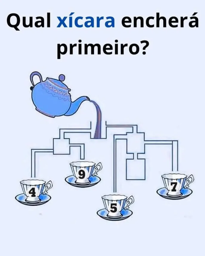 Desafio Visual: Qual xícara encherá primeiro?